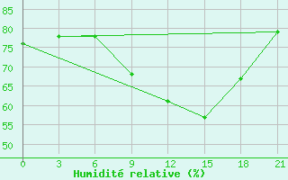 Courbe de l'humidit relative pour Arzew