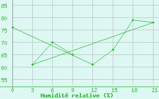 Courbe de l'humidit relative pour Urjupinsk