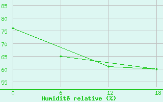 Courbe de l'humidit relative pour Padun