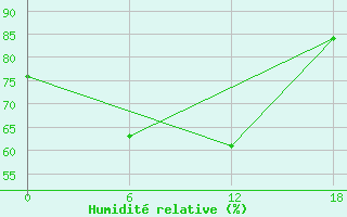 Courbe de l'humidit relative pour Valaam Island