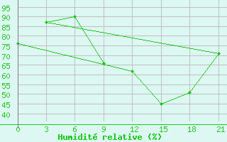 Courbe de l'humidit relative pour Korca