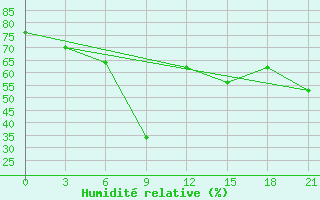 Courbe de l'humidit relative pour Bejaia
