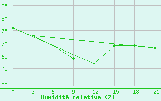 Courbe de l'humidit relative pour Vinnicy