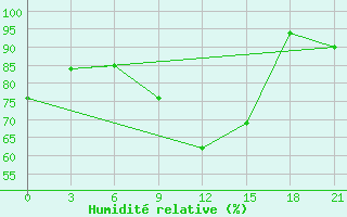 Courbe de l'humidit relative pour Svitlovods'K