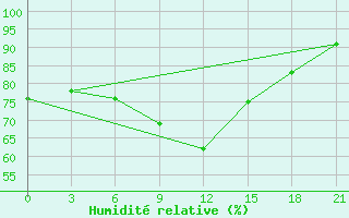 Courbe de l'humidit relative pour Akinci