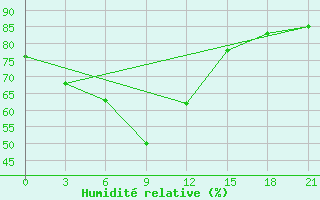 Courbe de l'humidit relative pour Malda