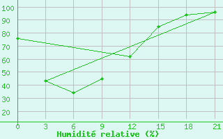 Courbe de l'humidit relative pour Supung