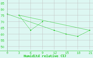 Courbe de l'humidit relative pour Severo-Kuril'Sk