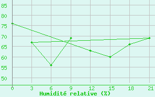 Courbe de l'humidit relative pour Vaida Guba Bay
