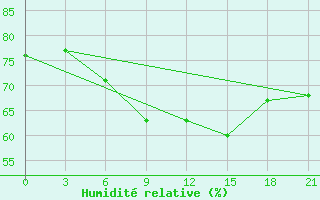 Courbe de l'humidit relative pour Severodvinsk