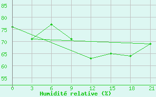 Courbe de l'humidit relative pour Palagruza