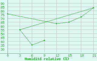 Courbe de l'humidit relative pour Leting