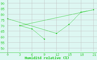 Courbe de l'humidit relative pour Elabuga