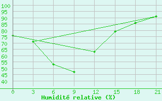 Courbe de l'humidit relative pour Satkhira