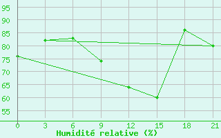 Courbe de l'humidit relative pour Onega