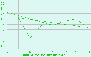 Courbe de l'humidit relative pour Sevan Ozero