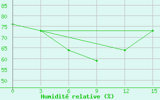 Courbe de l'humidit relative pour Mingaladon