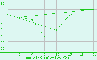 Courbe de l'humidit relative pour Suhinici