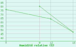 Courbe de l'humidit relative pour Quyquyhat.