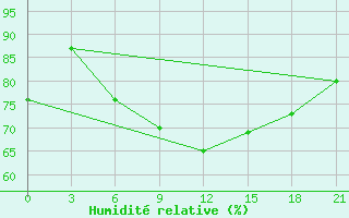 Courbe de l'humidit relative pour Barshino