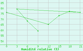 Courbe de l'humidit relative pour Iki-Burul