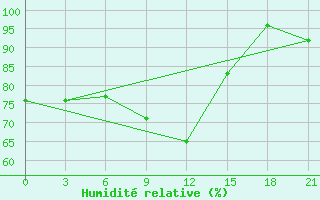 Courbe de l'humidit relative pour Trubcevsk