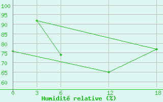 Courbe de l'humidit relative pour Ashtarak