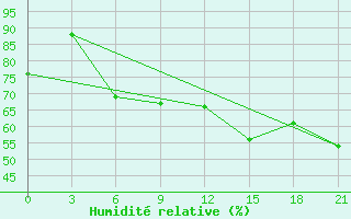 Courbe de l'humidit relative pour Dosang