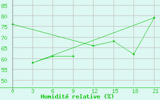 Courbe de l'humidit relative pour Akurnes