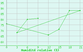 Courbe de l'humidit relative pour Alger Port
