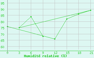 Courbe de l'humidit relative pour Lovetch