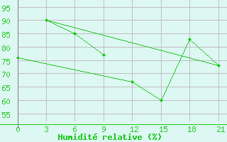 Courbe de l'humidit relative pour Zhytomyr