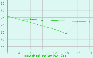 Courbe de l'humidit relative pour Sevan Ozero
