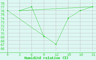 Courbe de l'humidit relative pour Efremov