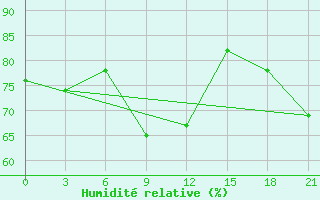 Courbe de l'humidit relative pour Civitavecchia
