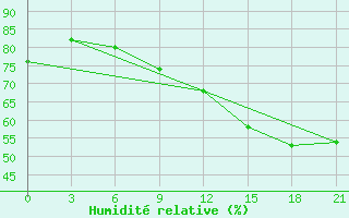 Courbe de l'humidit relative pour Micurinsk