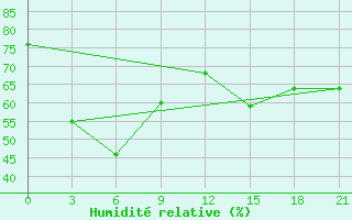 Courbe de l'humidit relative pour Pyongyang
