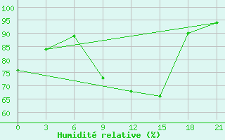 Courbe de l'humidit relative pour Polock