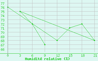 Courbe de l'humidit relative pour Ust'- Kulom