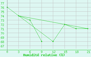 Courbe de l'humidit relative pour Temnikov