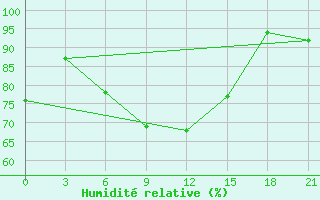 Courbe de l'humidit relative pour Verhnjaja Tojma