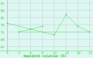 Courbe de l'humidit relative pour Sar'Ja