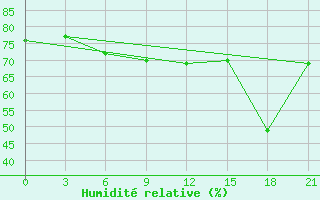 Courbe de l'humidit relative pour Dalatangi