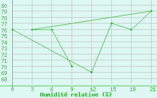 Courbe de l'humidit relative pour Ersov