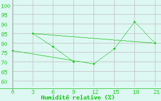 Courbe de l'humidit relative pour Moncegorsk