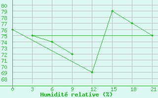 Courbe de l'humidit relative pour Staraja Russa