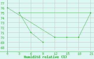 Courbe de l'humidit relative pour Ust'- Cil'Ma