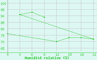 Courbe de l'humidit relative pour Kamennaja Step