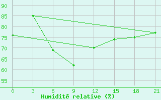 Courbe de l'humidit relative pour Svitlovods'K