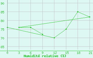 Courbe de l'humidit relative pour San Sebastian / Igueldo